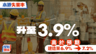 香港最新失業率超預期！建造業成重災區，逾15.5萬人失業